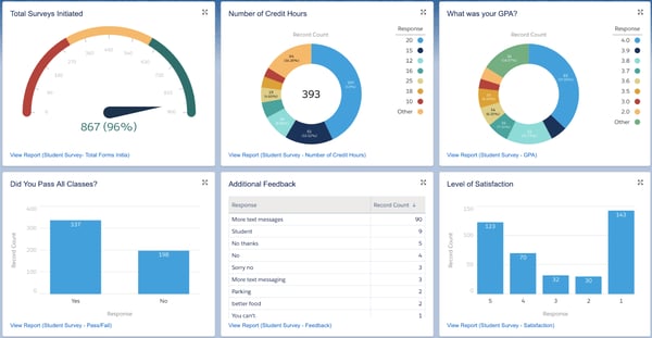 A dashboard displaying record counts of Question Responses from a Student Survey Form Template