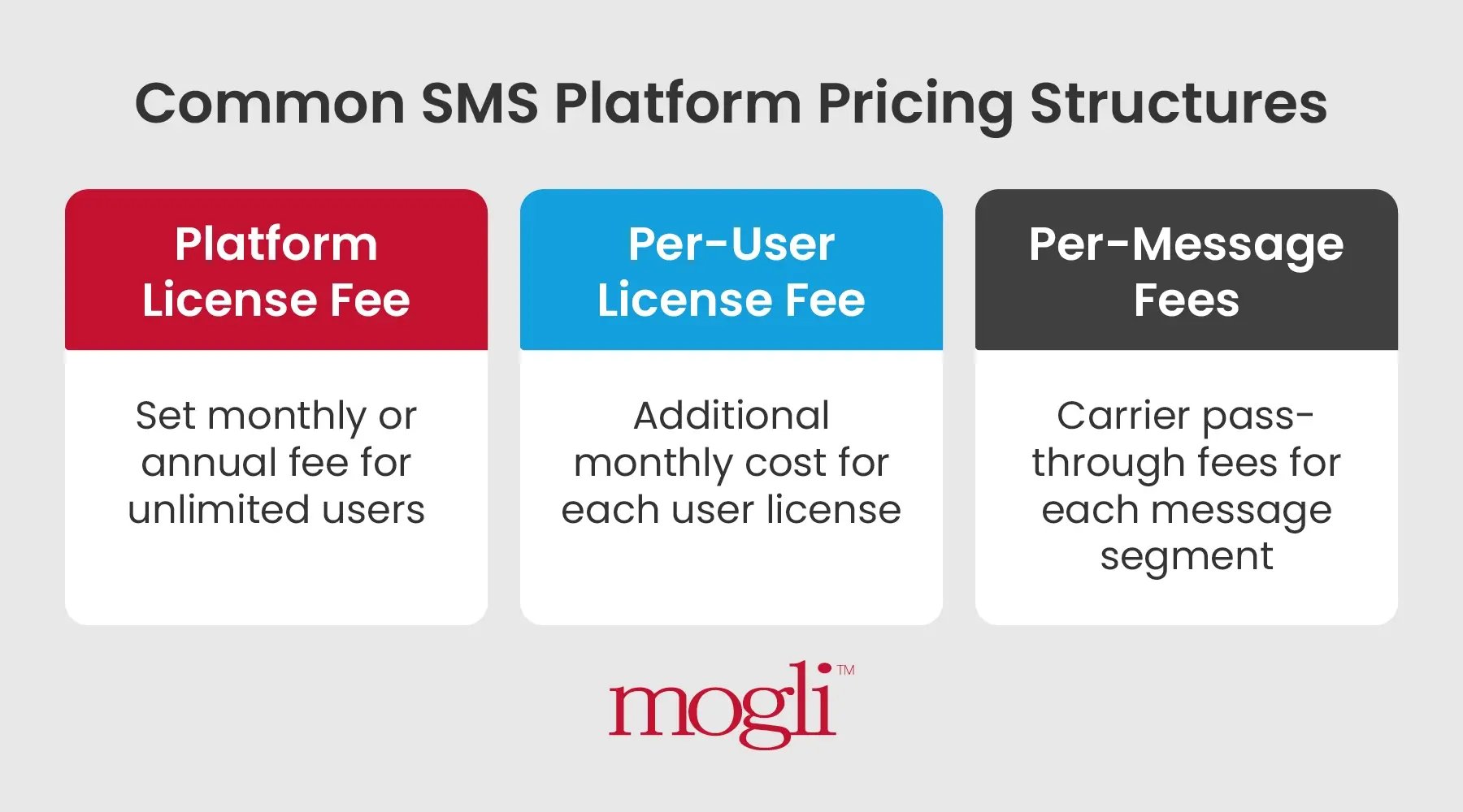Alt text: Three common pricing components for SMS software, as described in the text below