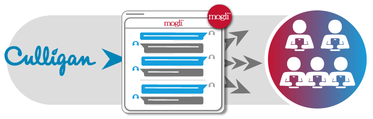 Mogli_Culligan Water