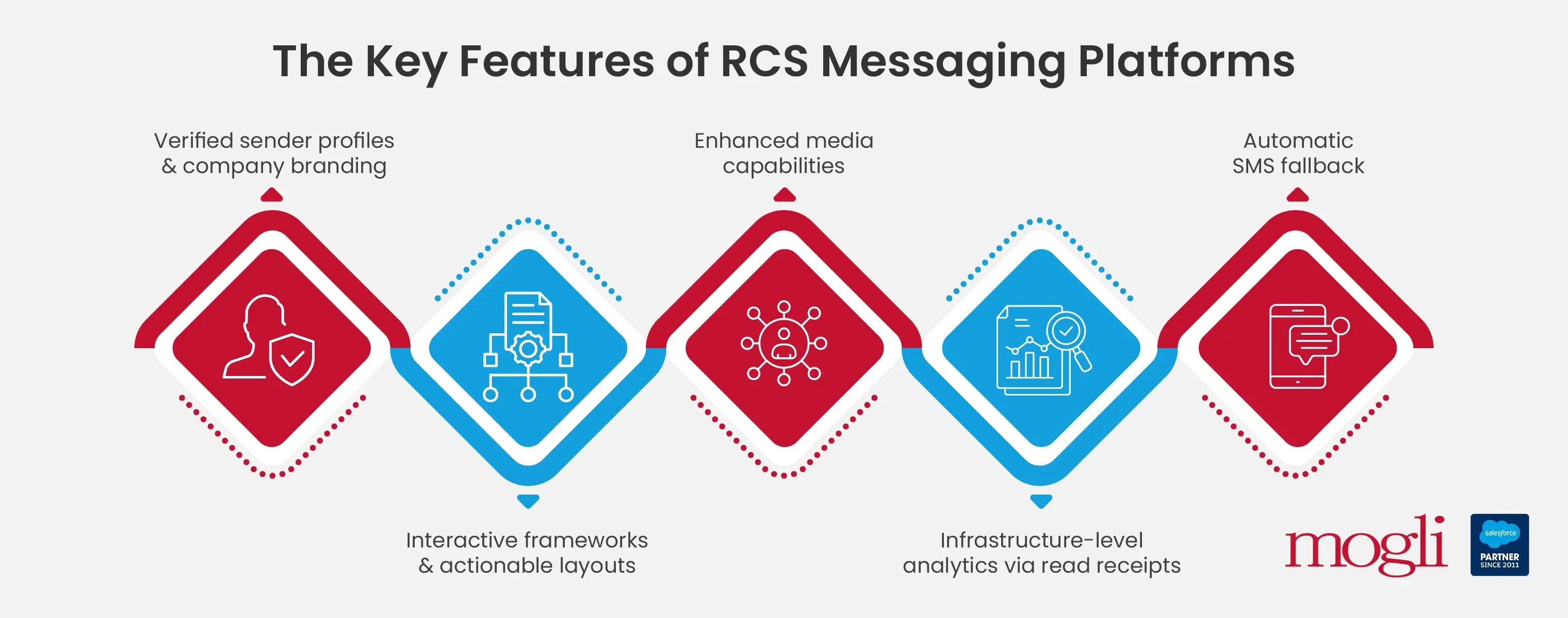 The key features of RCS messaging platforms, described below.