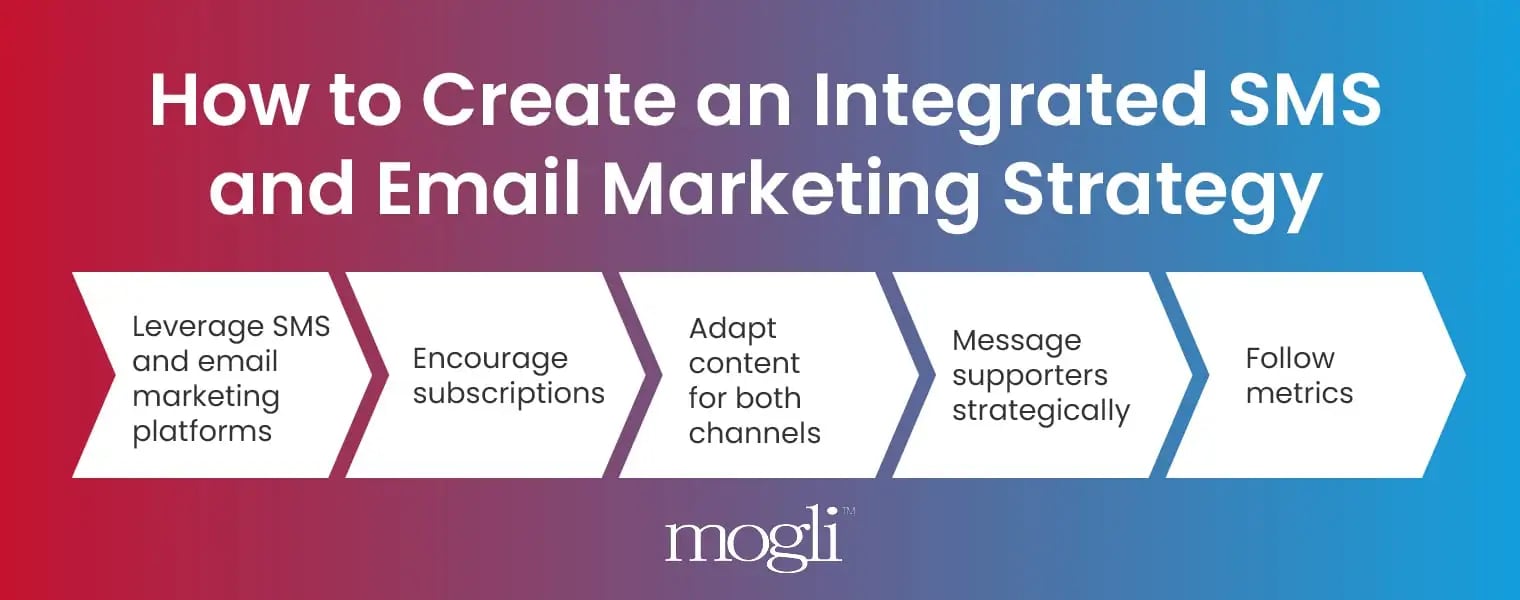 How to create an integrated SMS and email marketing strategy, written out below.