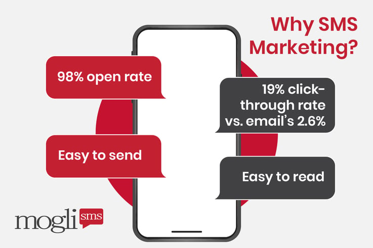 This graphic and the text below explain a few key reasons why SMS marketing is effective.