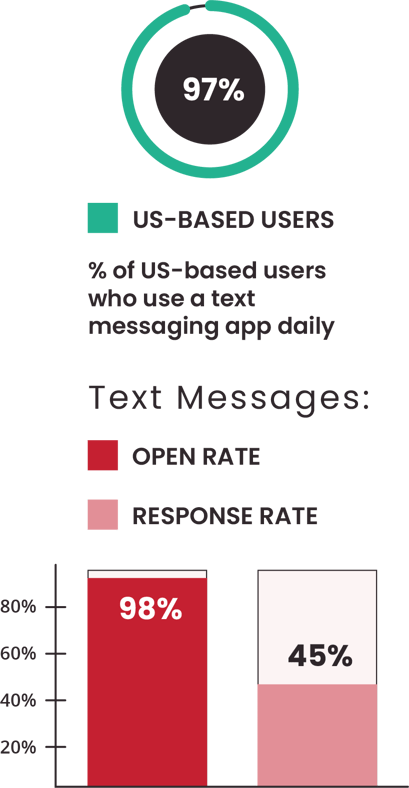 text messaging stats